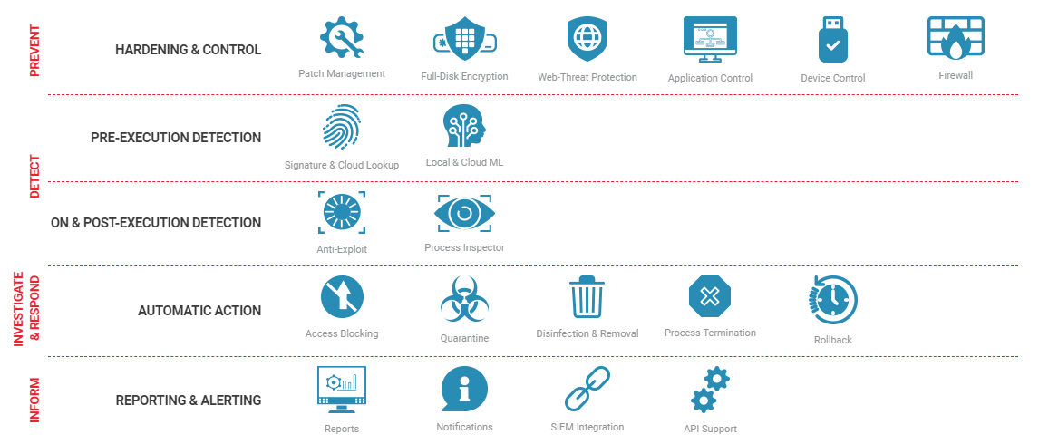 Bitdefender GravityZone