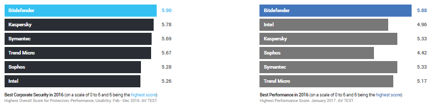 Bitdefender GravityZone