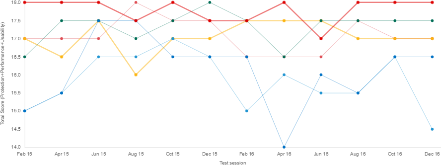 Bitdefender GravityZone
